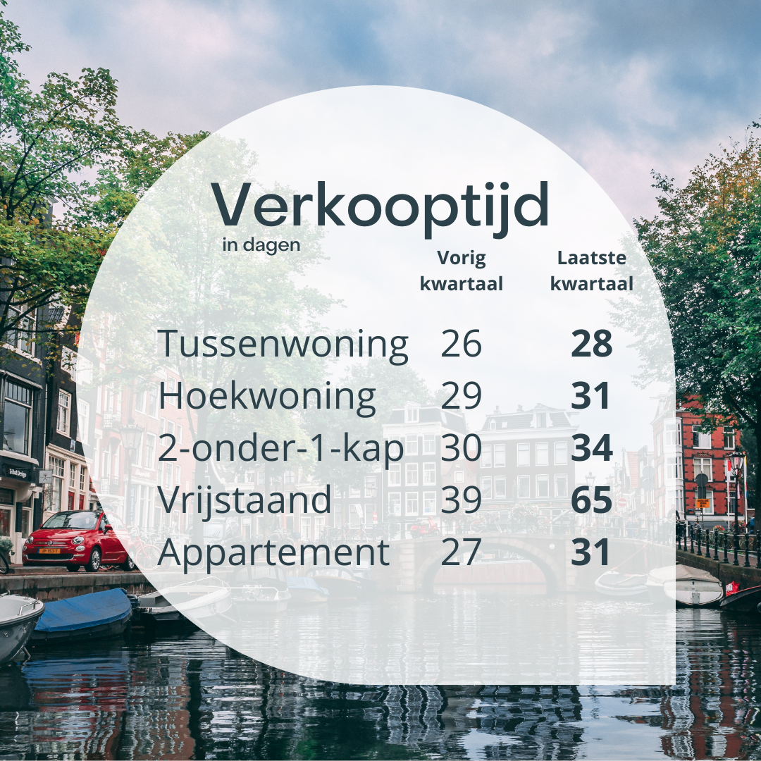 Verkooptijd