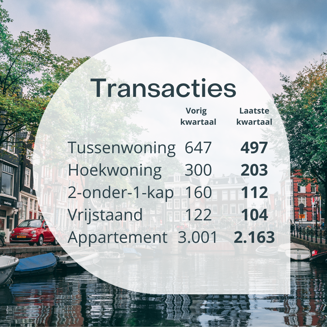 Transacties